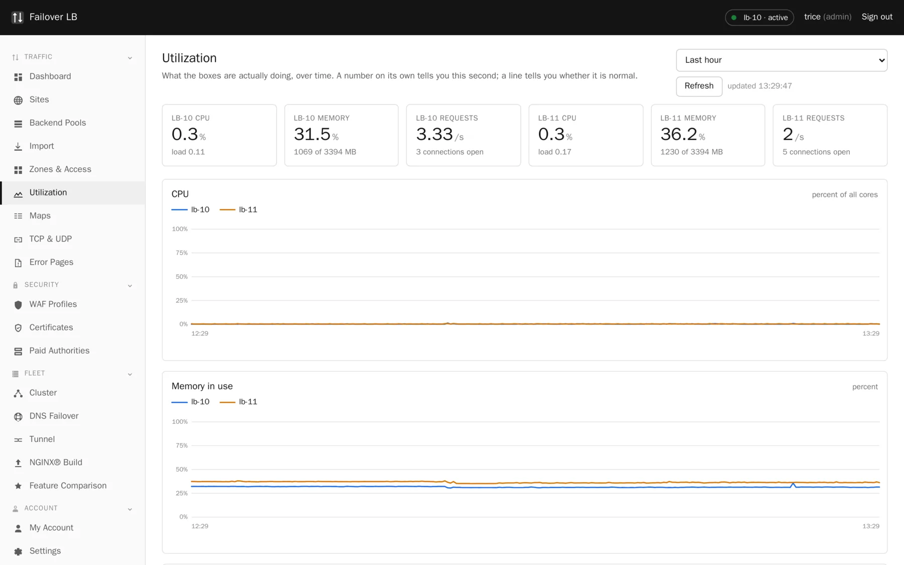 Utilization. Requests, connections, processor and memory over time, from fifteen minutes to thirty days.